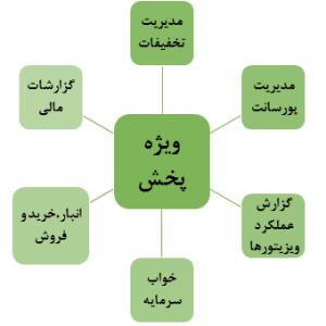 Gozaresh-Pakhsh-min گزارش پخش در حسابداری شایگان