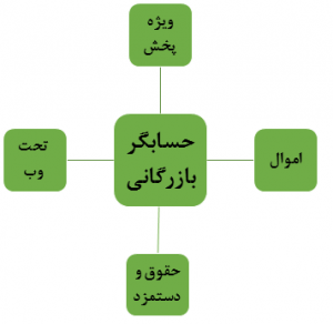 Tejarat-12-min ارتباط با سایر سیستم ها در شایگان